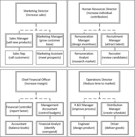 Business Intelligence Organizational Chart