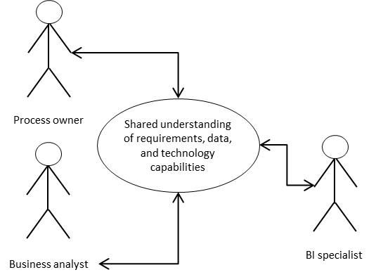 BI Communication Model