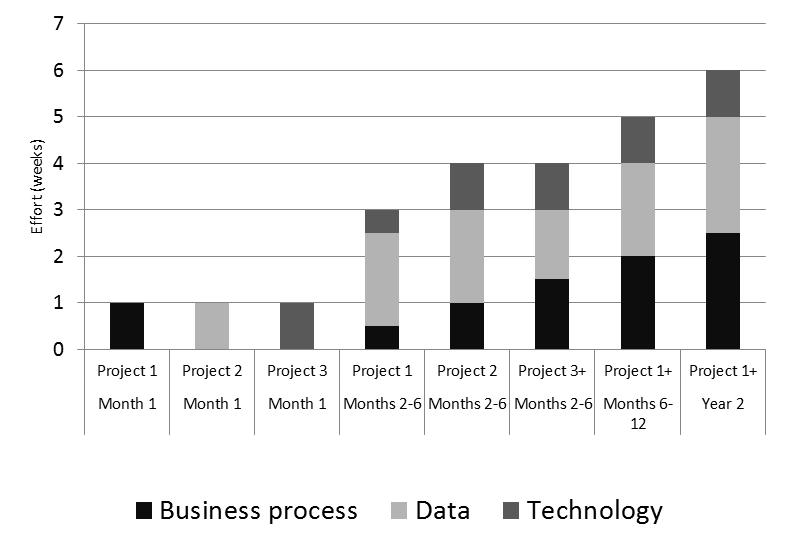 Business Intelligence Project Duration