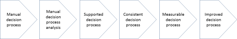 Stepping stone path to decision support